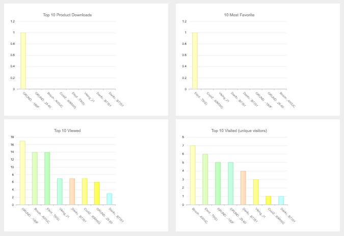 BIMZIP Product Stats